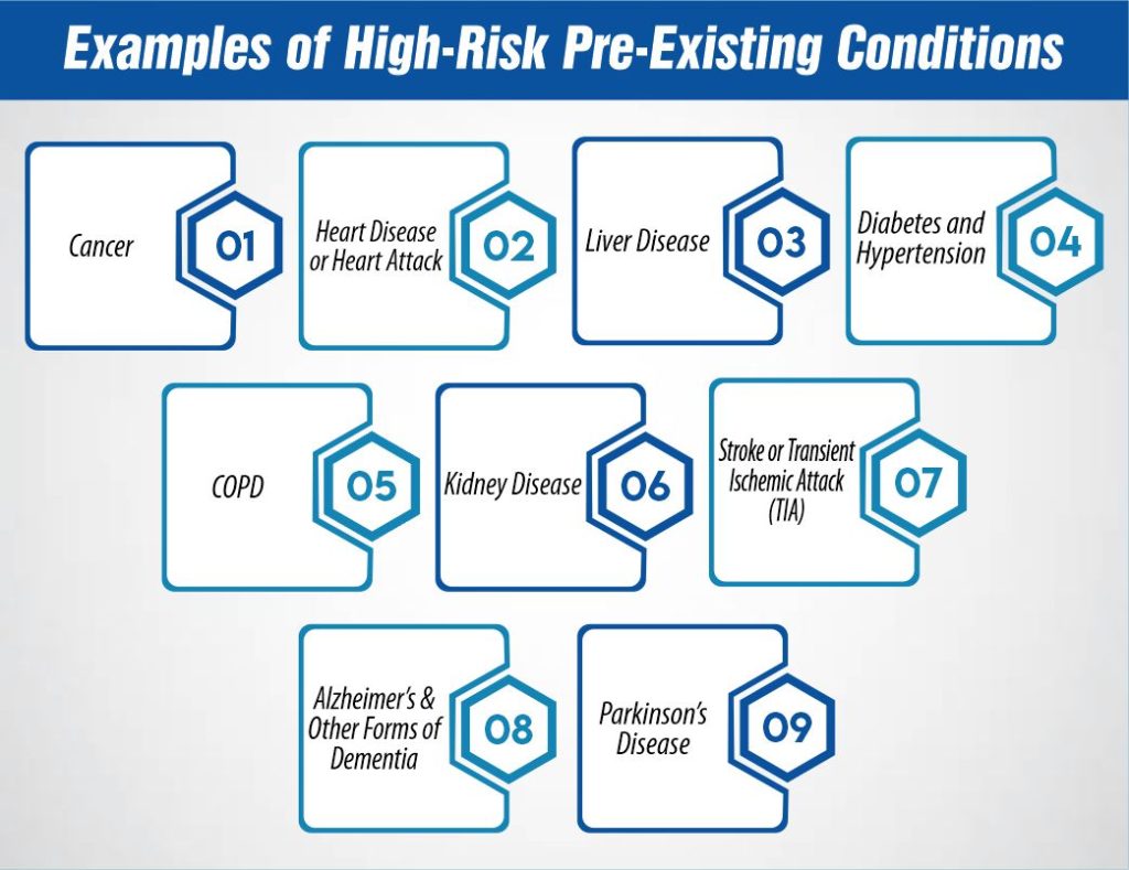 Examples of High-Risk Pre-Existing Conditions