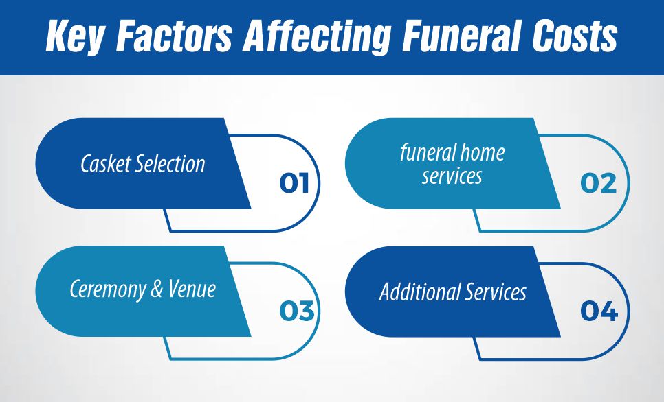 Key Factors Affecting Funeral Costs 1