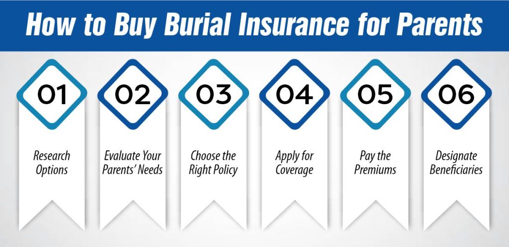 How to Buy Burial Insurance for Parents