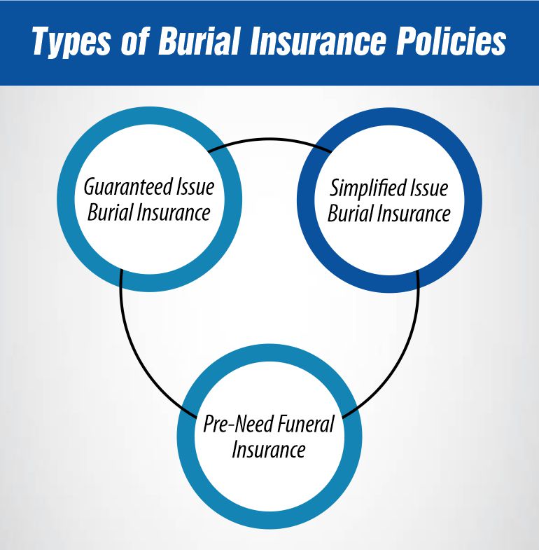 Types of Burial Insurance Policies