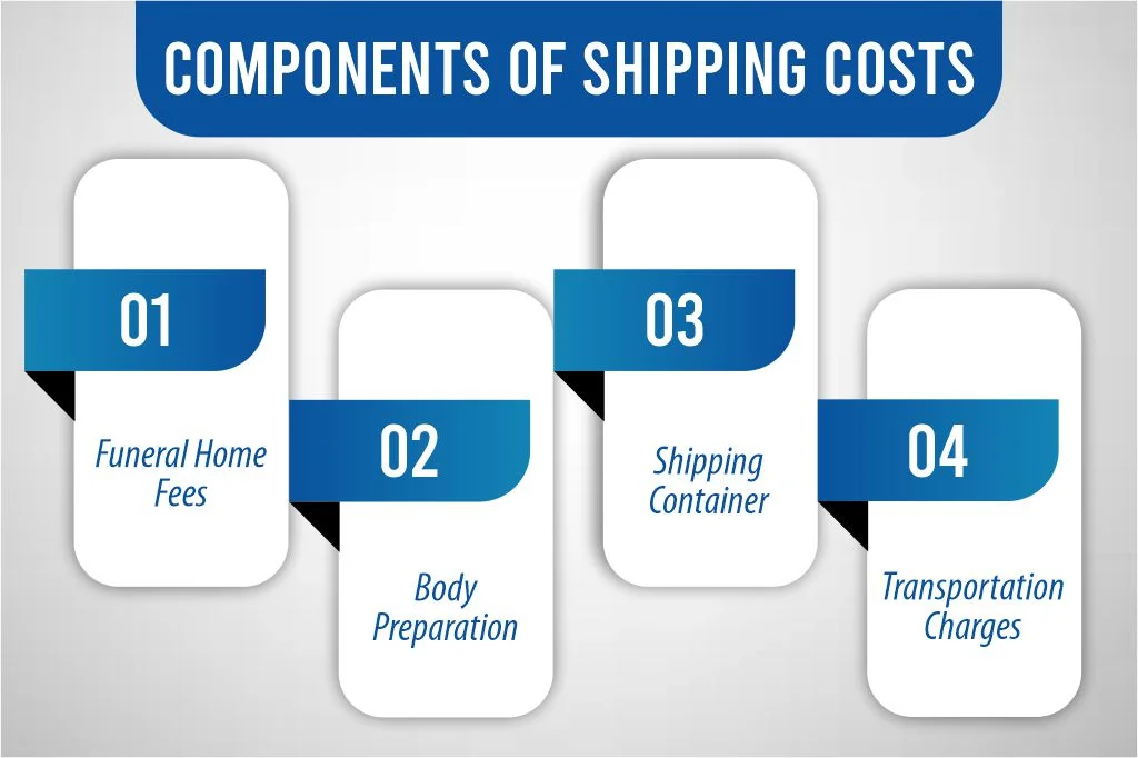Components of Shipping Costs