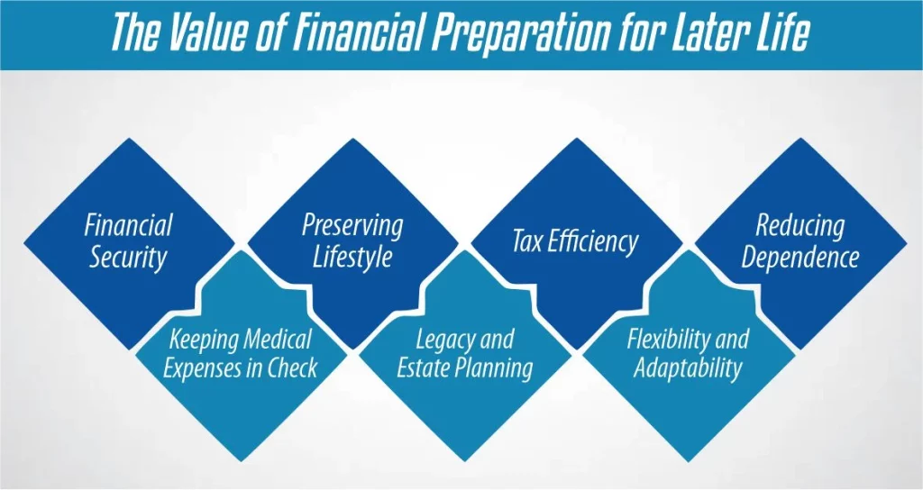 The Value of Financial Preparation for Later Life
