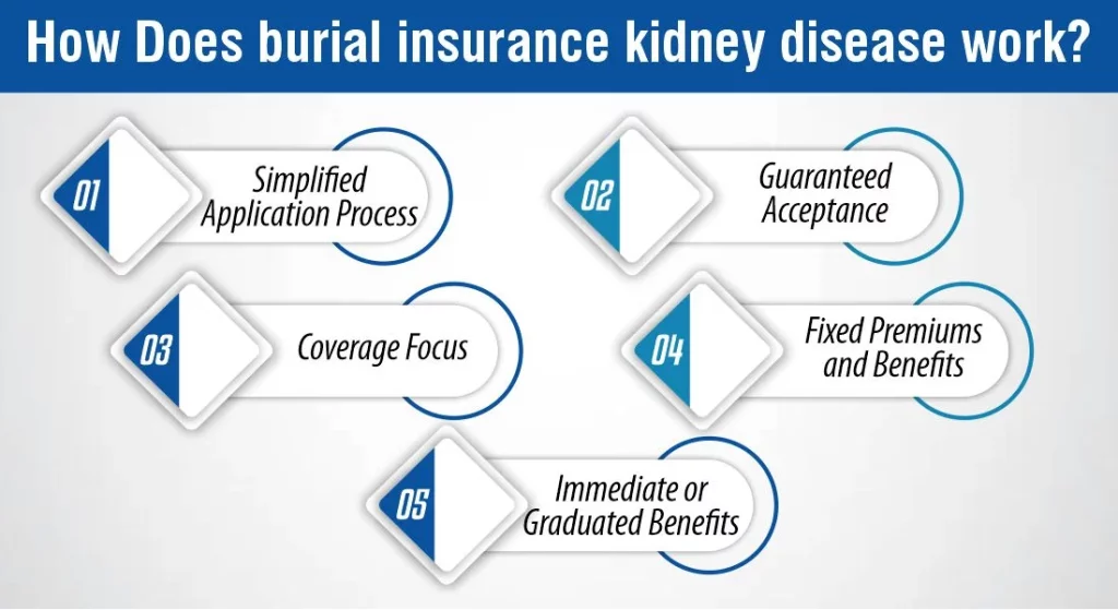 How Does burial insurance kidney disease work