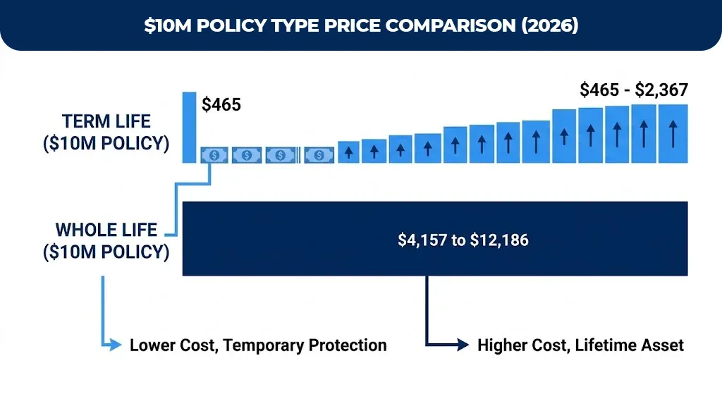 $10m-policy-type-price-comparison-(2026)
