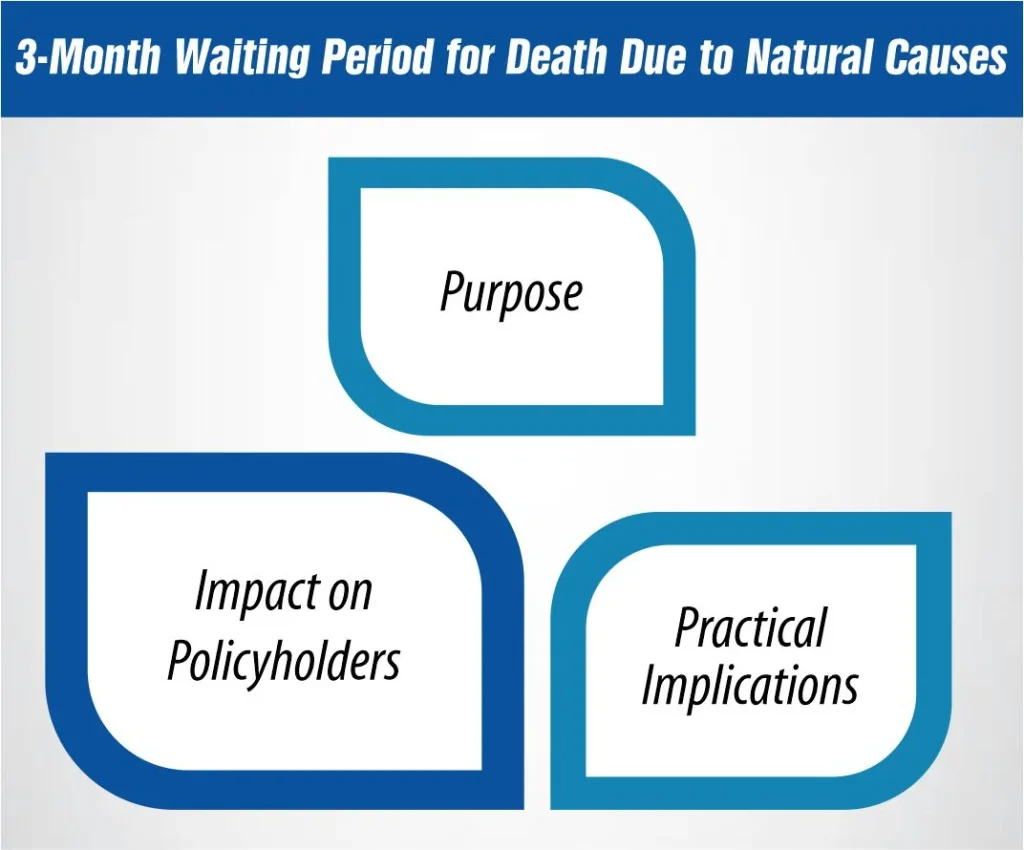 3-Month Waiting Period for Death Due to Natural Causes