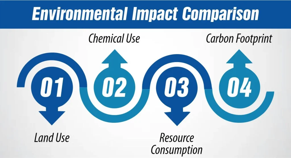 Environmental Impact Comparison