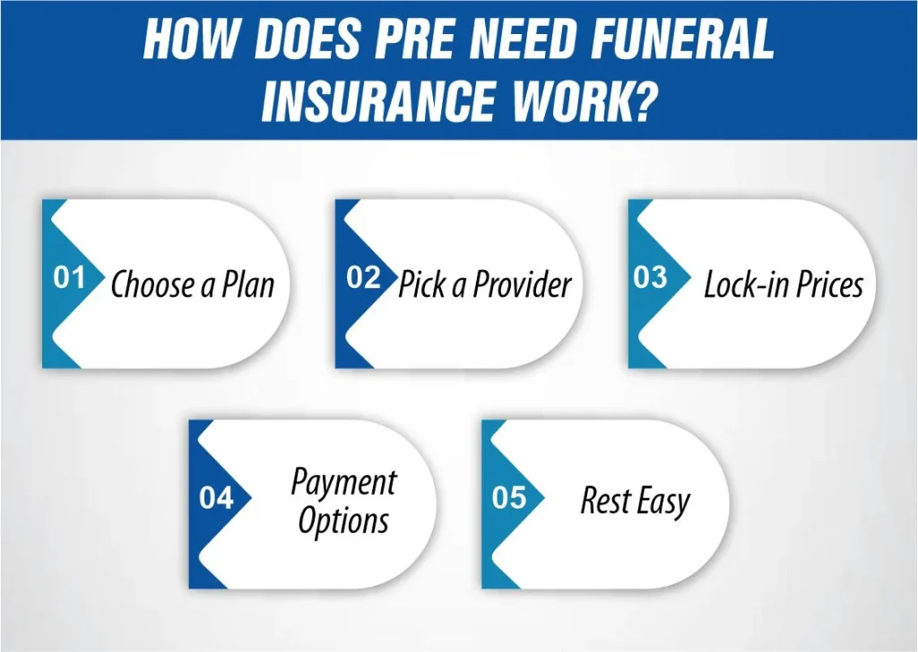 How Does Pre Need Funeral Insurance Work