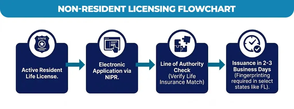 Non-Resident-Licensing-Flowchart