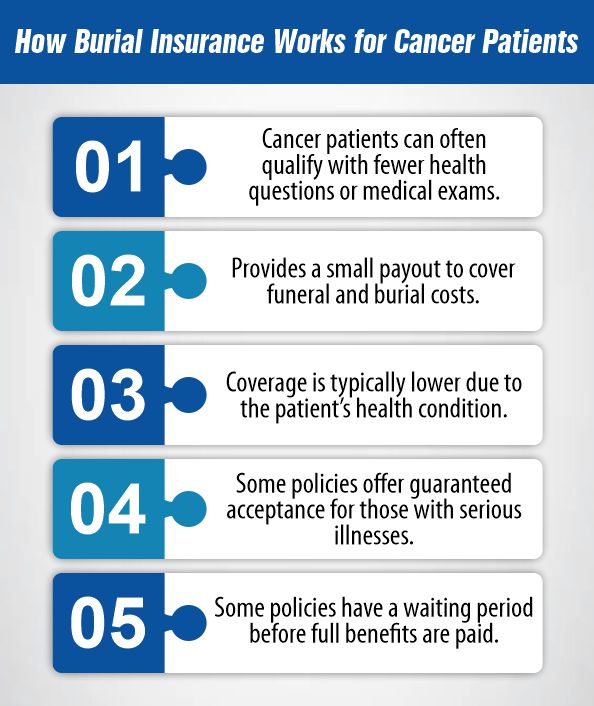 Burial Insurance for Cancer Patients