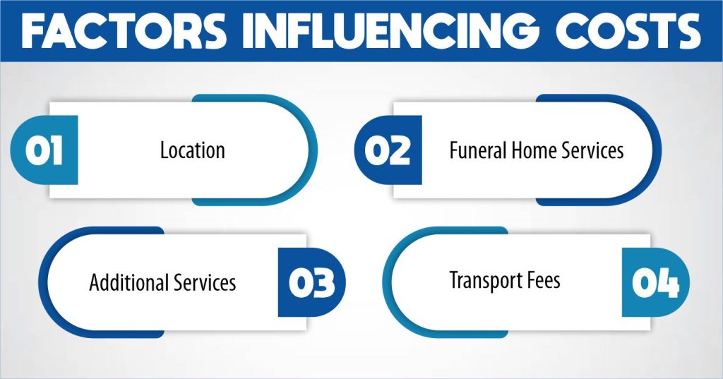 Factors Influencing Costs