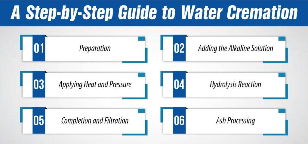 A Step-by-Step Guide to Water Cremation