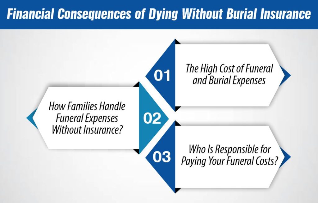 Financial Consequences of Dying Without Burial Insurance