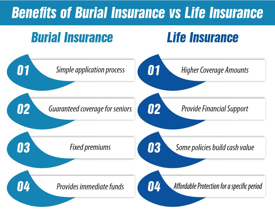 Benefits of Burial Insurance and life insurance