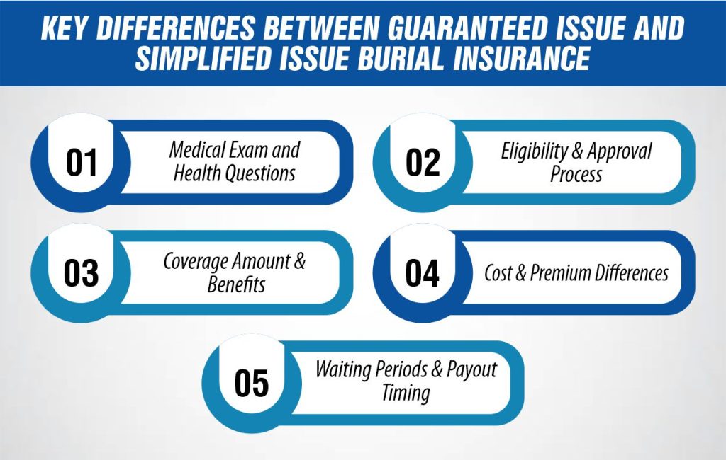 Key Differences Between Guaranteed Issue and Simplified Issue Burial Insurance