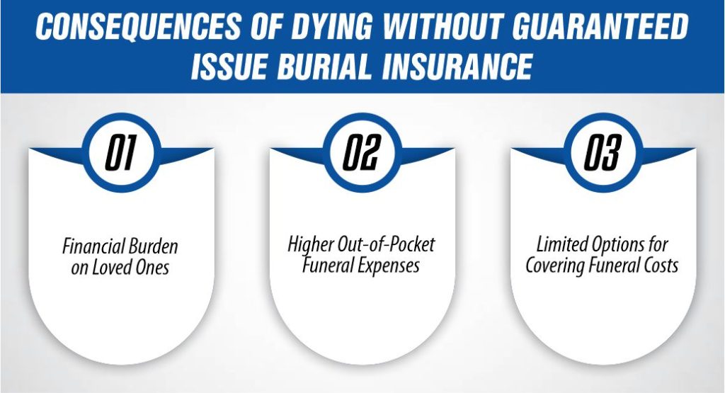 Consequences of Dying Without Guaranteed Issue Burial Insurance