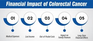 Financial Impact of Colorectal Cancer