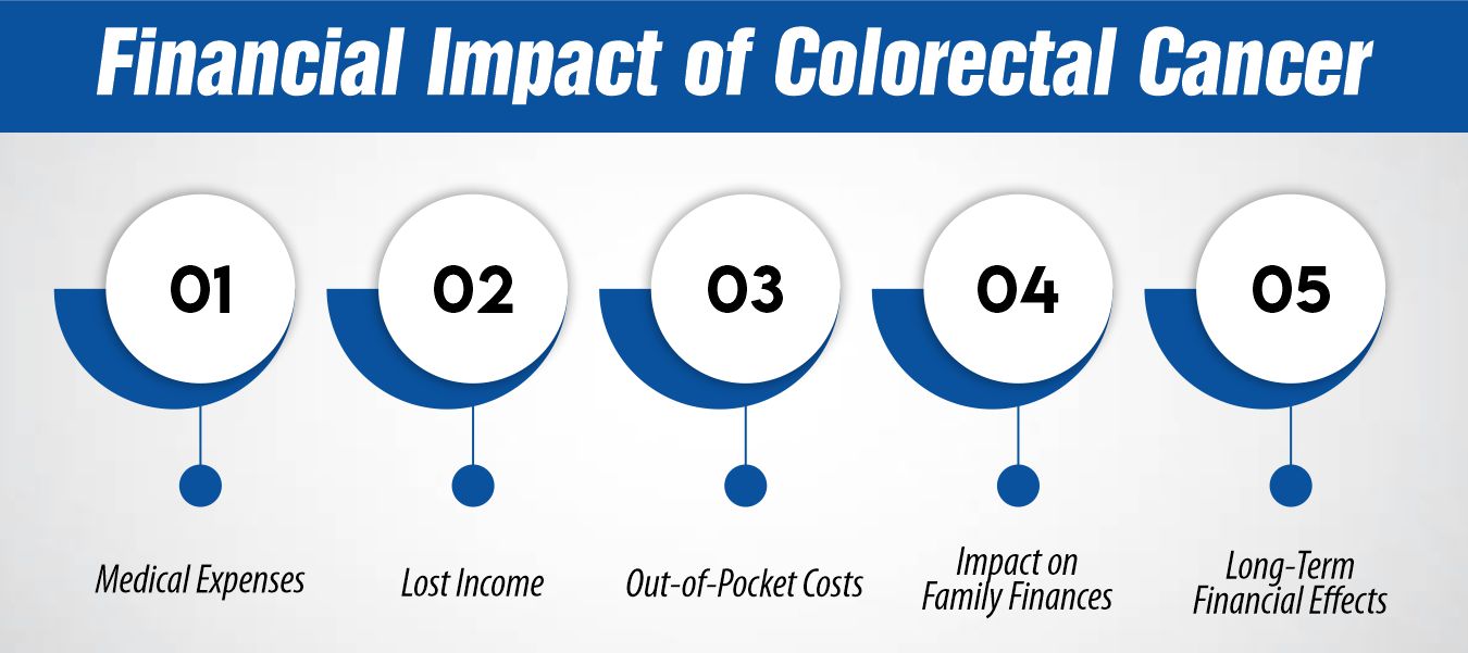 Financial Impact of Colorectal Cancer