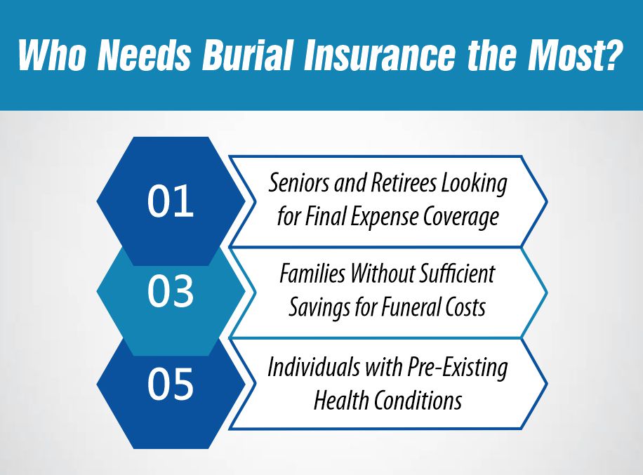 Who Needs Burial Insurance the Most