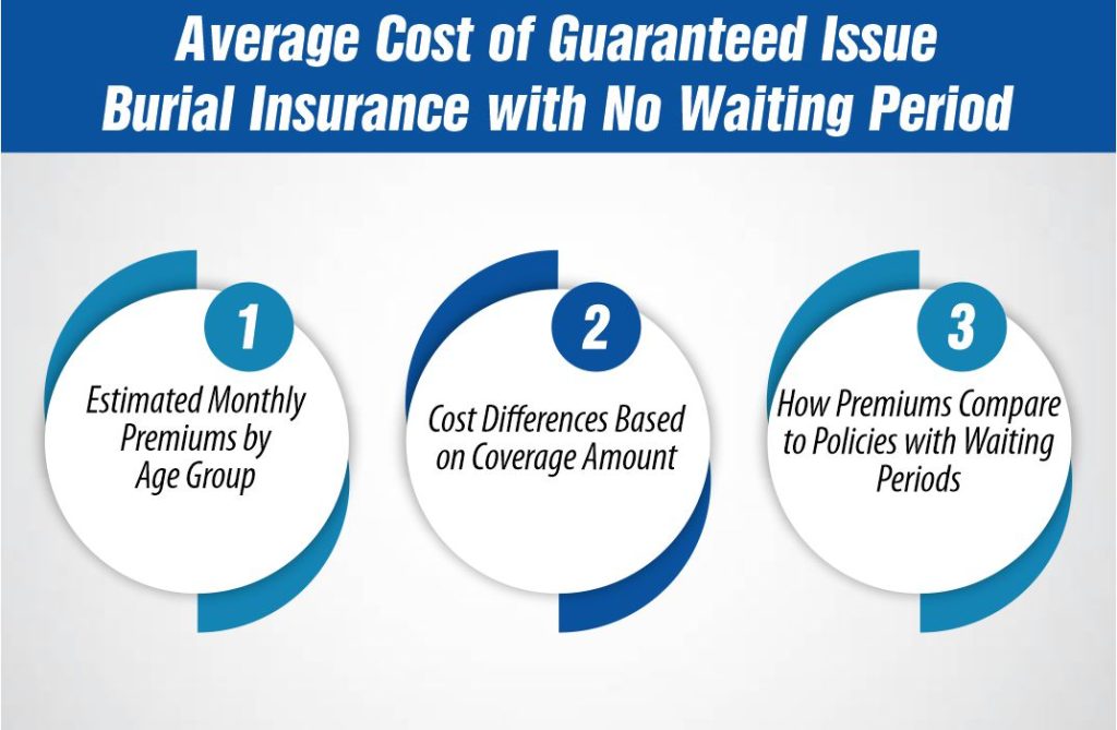 Average Cost of Guaranteed Issue Burial Insurance with No Waiting Period