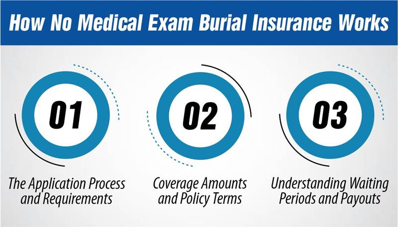 How No Medical Exam Burial Insurance Works