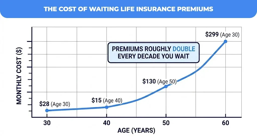 The-Cost-Of-Waiting-Life-Insurance-Premiums