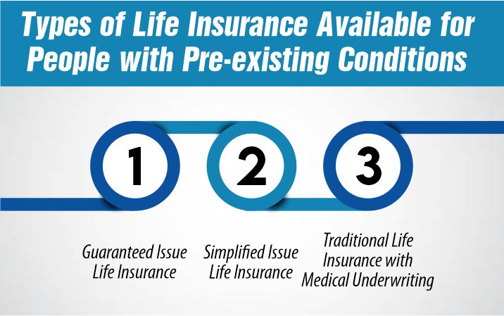 Types of Life Insurance Available for People with Pre-existing Conditions