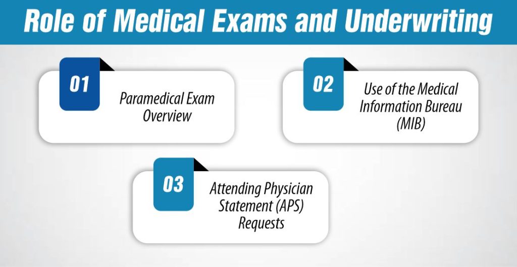 Role of Medical Exams and Underwriting
