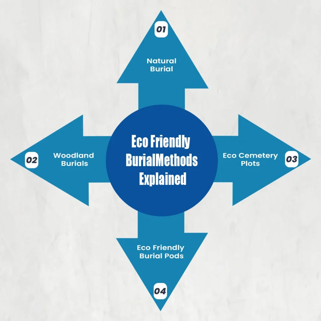 Eco Friendly Burial Methods Explained