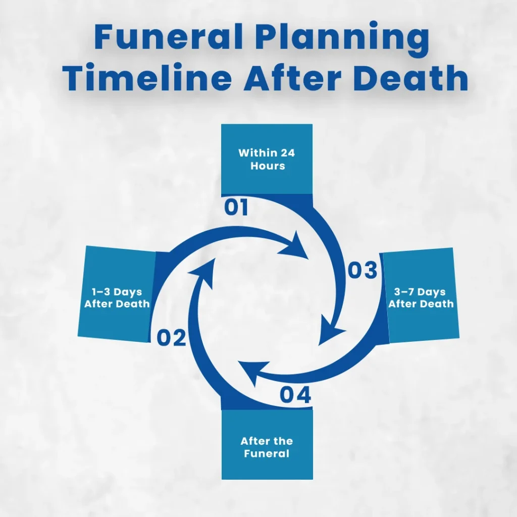 Funeral Planning Timeline After Death