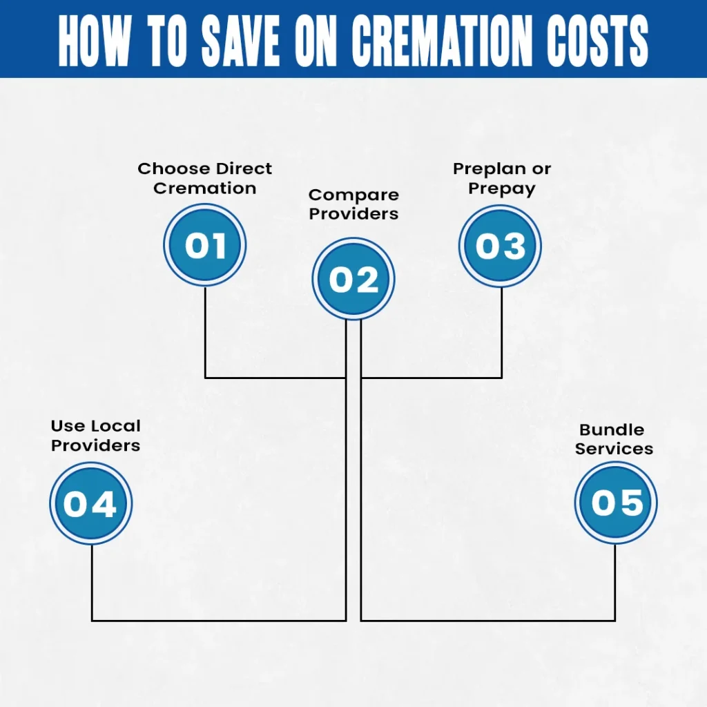 How to Save on Cremation Costs