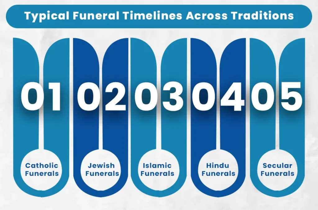 Typical Funeral Timelines Across Traditions