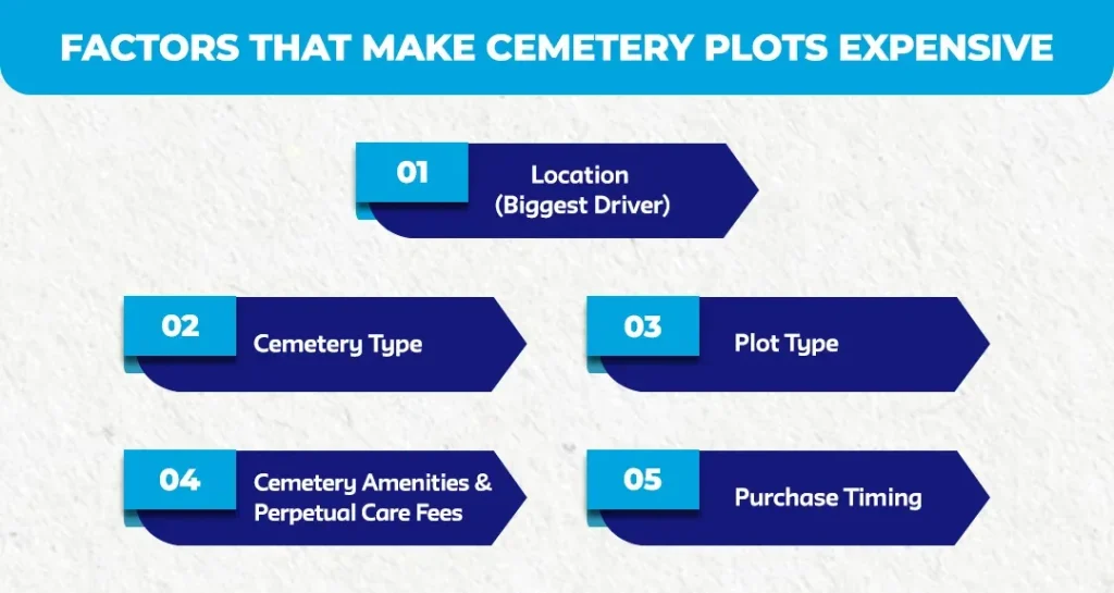 Factors-That-Make-Cemetery-Plots-Expensive