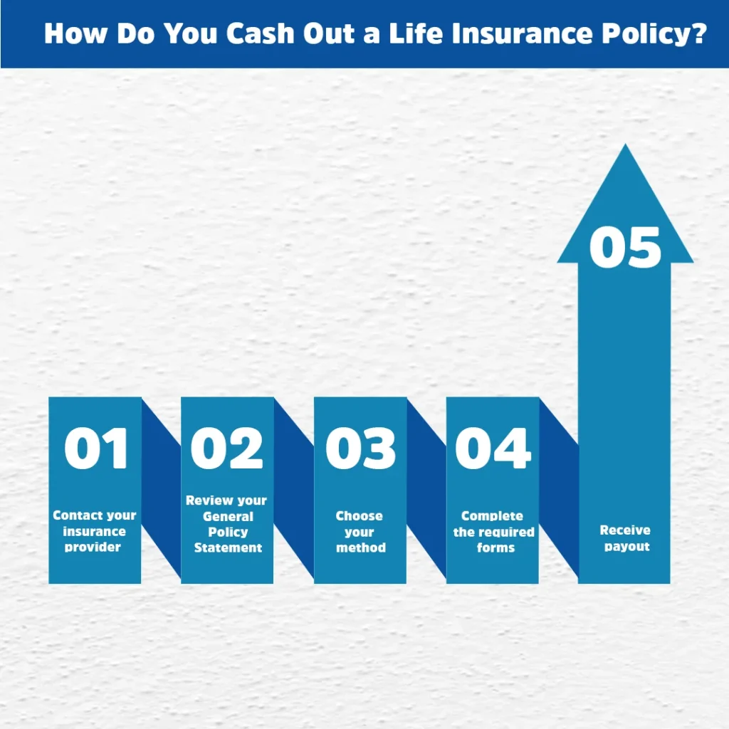 How Do You Cash Out a Life Insurance Policy