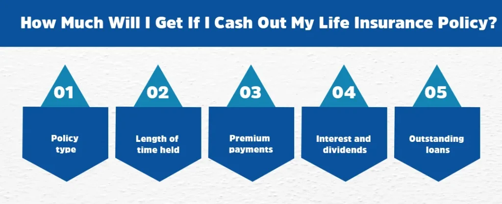 How Much Will I Get If I Cash Out My Life Insurance Policy