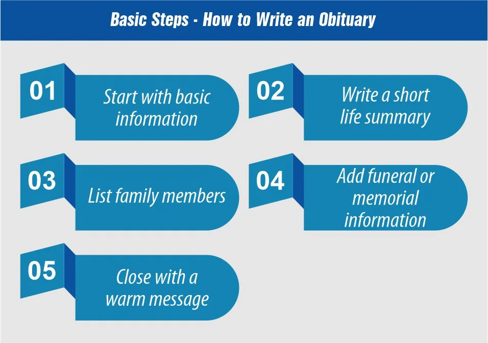 Basic Steps - How to Write an Obituary