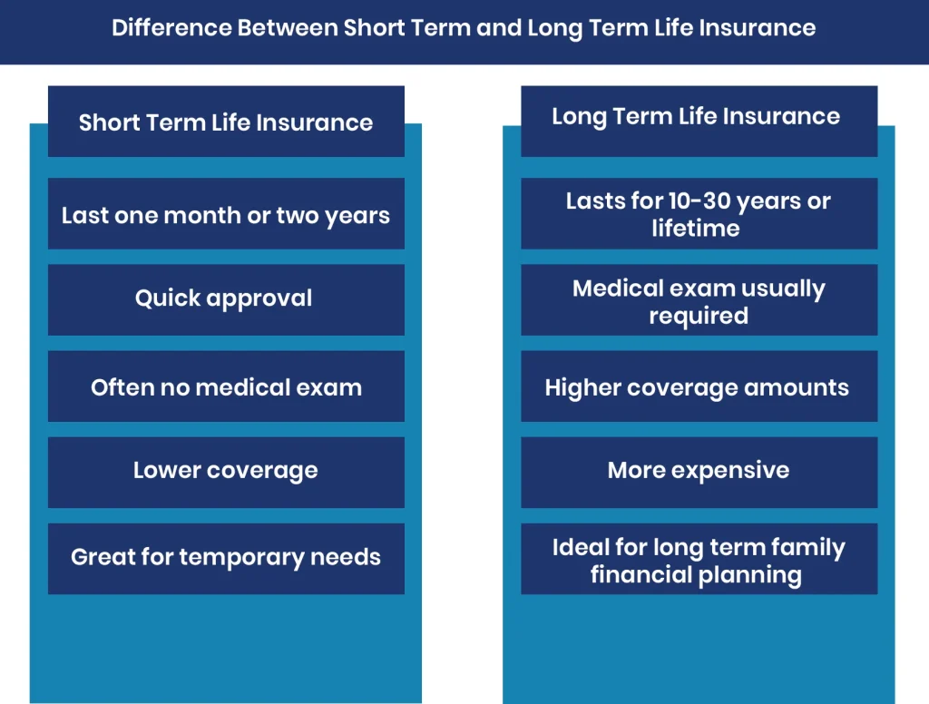 Difference Between Short Term and Long Term Life Insurance