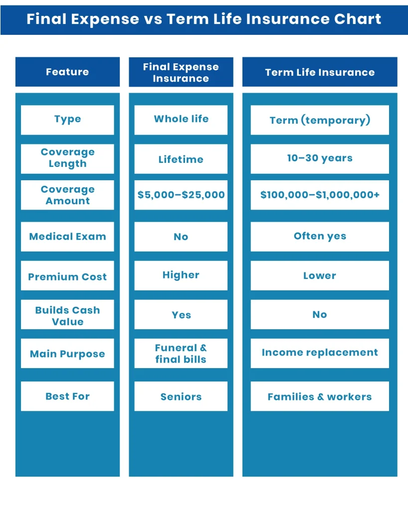 Final Expense vs Term Life Insurance Chart