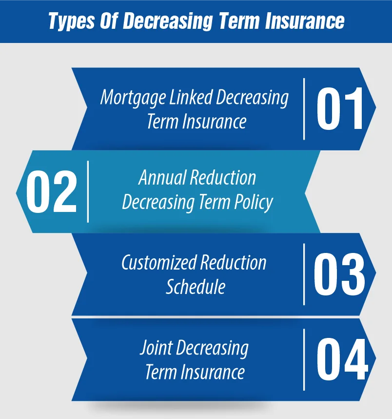 Types Of Decreasing Term Insurance