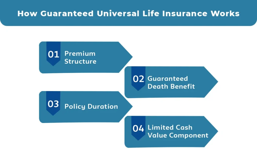 How-Guaranteed-Universal-Life-Insurance-Works