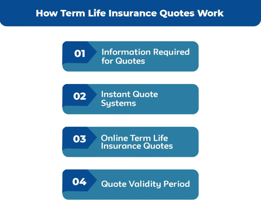 How-Term-Life-Insurance-Quotes-Work