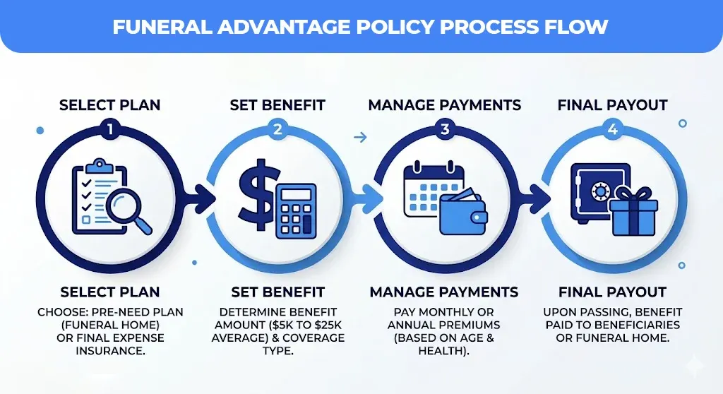 Funeral-Advantage-Policy-Process-Flow