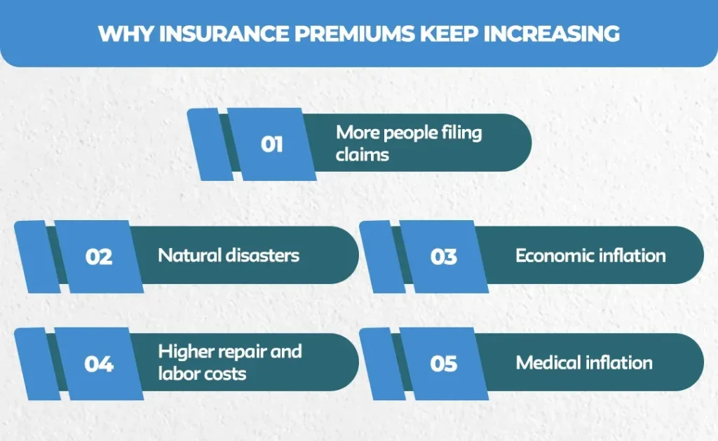 Why-Insurance-Premiums-Keep-Increasing