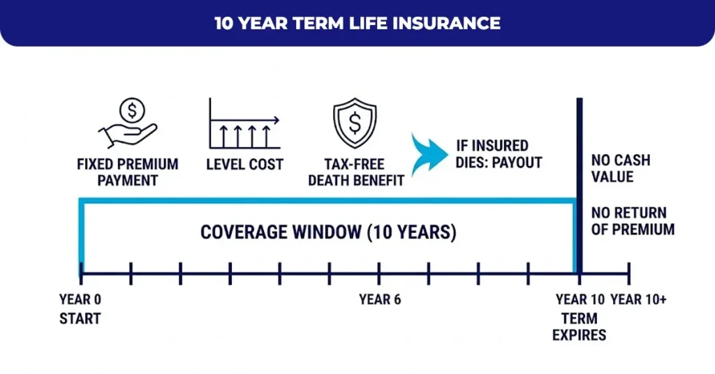 10-Year-Term-Life-insurance