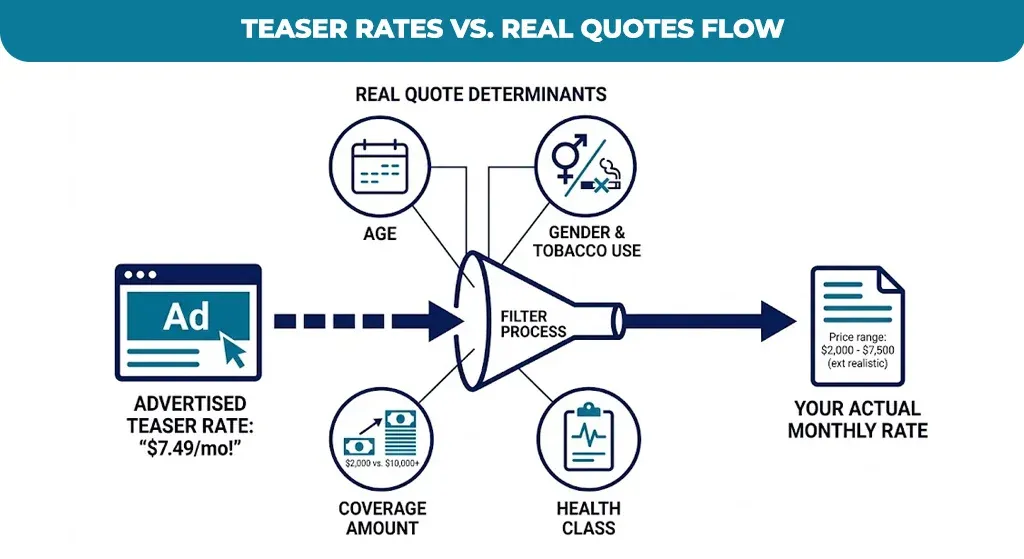 Teaser-Rates-vs.-Real-Quotes-Flow