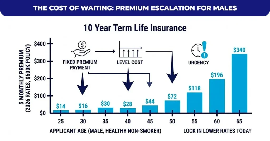 The-Cost-of-Waiting_-Premium-Escalation-for-males