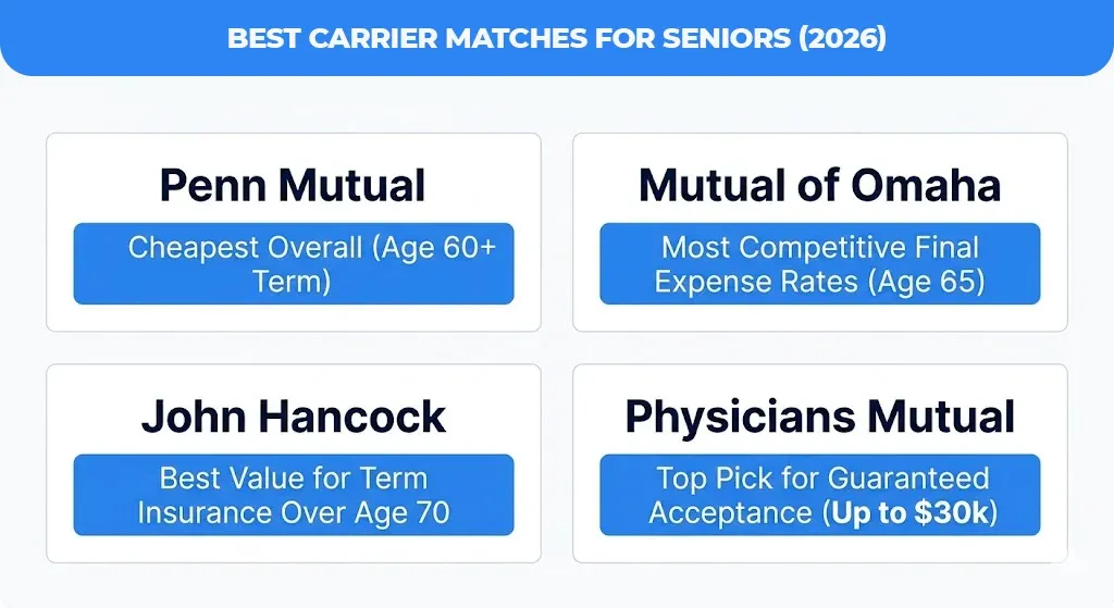Best-Carrier-Matches-for-Seniors-(2026)