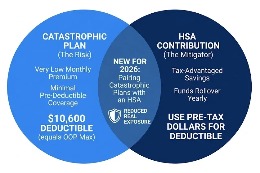Catastrophic-Plan-(The-Risk)
