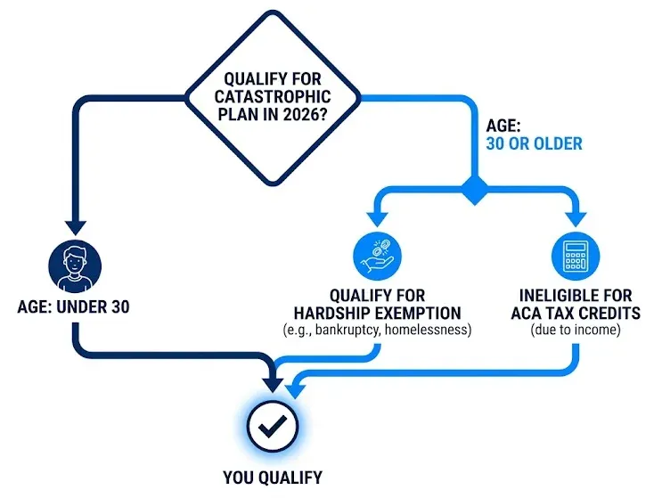Qualify-For-Catastrophic-Plan-In-2026
