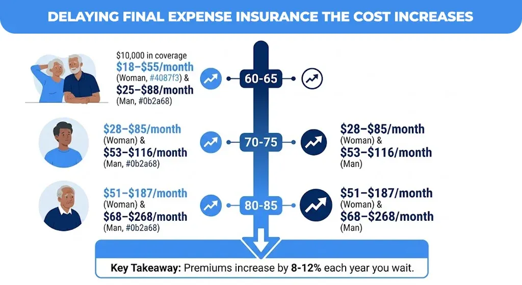 delaying-final-expense-insurance-the-cost-increases