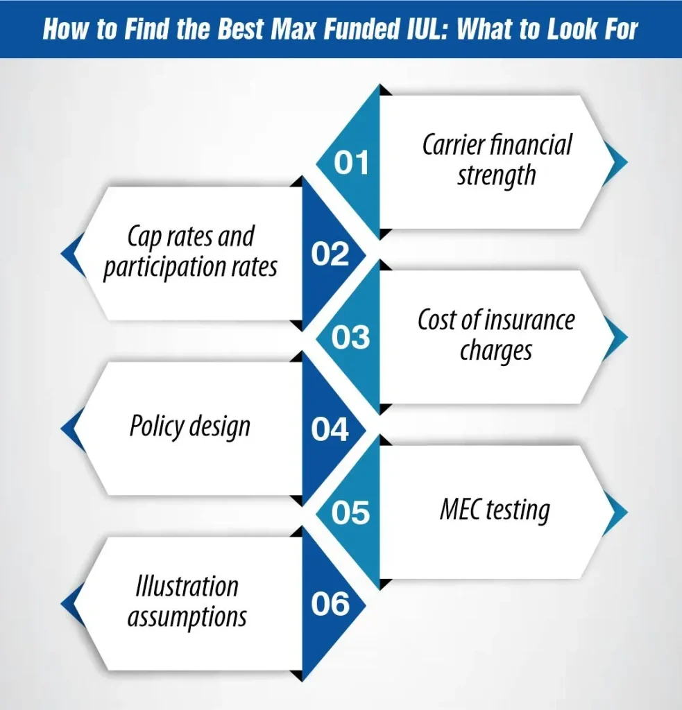 How to Find the Best Max Funded IUL What to Look For